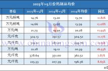 2025年1-5月份鎢制品均價