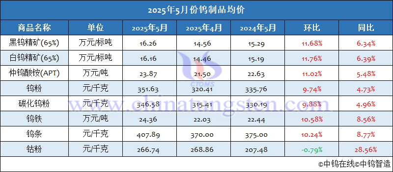 2025年5月份鎢制品均價(jià)