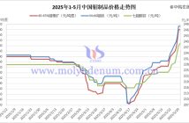2025年1-5月中國鉬制品價格走勢