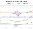 2025年1-5月鎢制品價格走勢圖