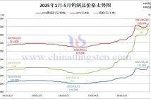 2025年1-5月鎢制品價格走勢圖