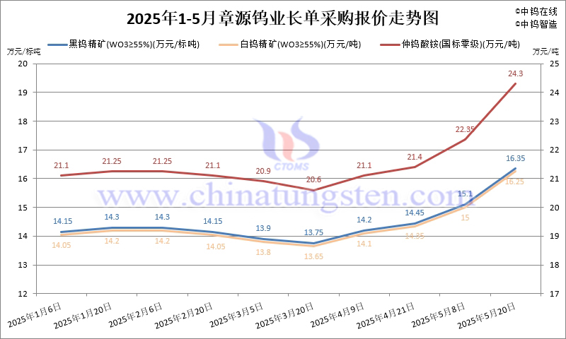 2025年5月份章源鎢業(yè)長單報(bào)價(jià)走勢圖