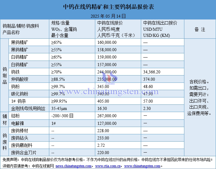 2025年5月14日鎢制品價(jià)格一覽