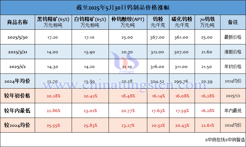 截至2025年5月30日鎢制品價(jià)格漲幅