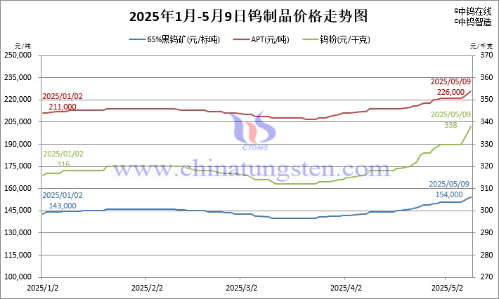 2025年1月-5月9日鎢價(jià)格走勢(shì)圖