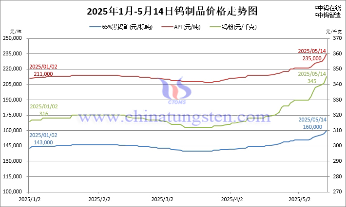 2025年1月-5月14日鎢價(jià)格走勢圖