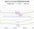 2025年1月-5月19日鎢價格走勢圖