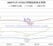2025年1月-5月23日鎢價(jià)格走勢(shì)圖