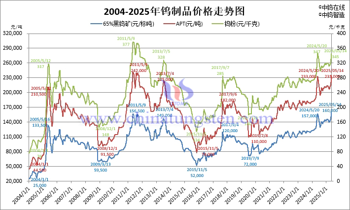 2004-2025年鎢價(jià)格走勢圖