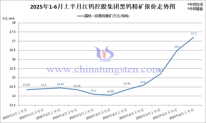 2025年1-6月上半月江鎢控股集團黑鎢精礦指導價