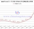 廈門鎢業(yè)2025年6月上半月仲鎢酸銨長(zhǎng)單采購價(jià)格