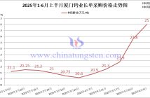 廈門鎢業(yè)2025年6月上半月仲鎢酸銨長單采購價格