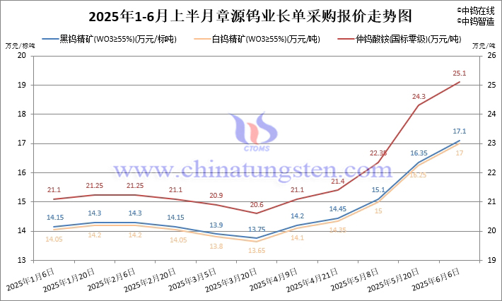 2025年1-6月上半月章源鎢業(yè)長單采購報價