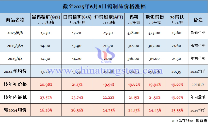 截至2025年6月5日鎢制品價格漲幅