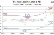 2025年1月-6月6日鎢制品價格走勢圖
