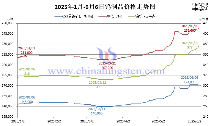 2025年1月-6月6日鎢制品價格走勢圖