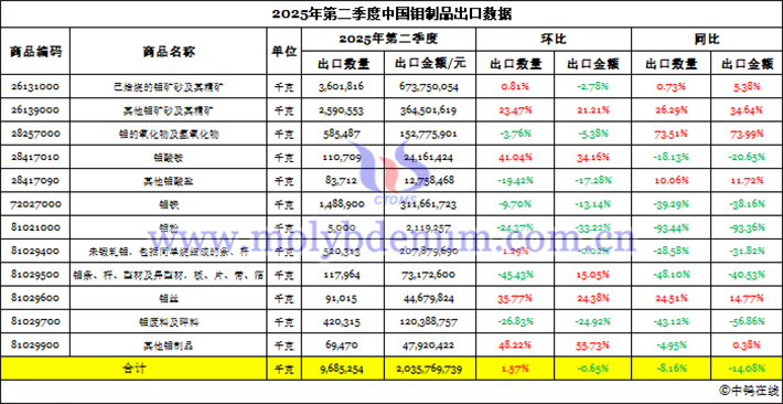 2025年第二季度中國(guó)鉬制品出口數(shù)據(jù)圖片