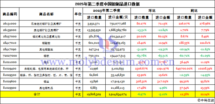2025年第二季度中國(guó)鉬制品進(jìn)口數(shù)據(jù)圖片