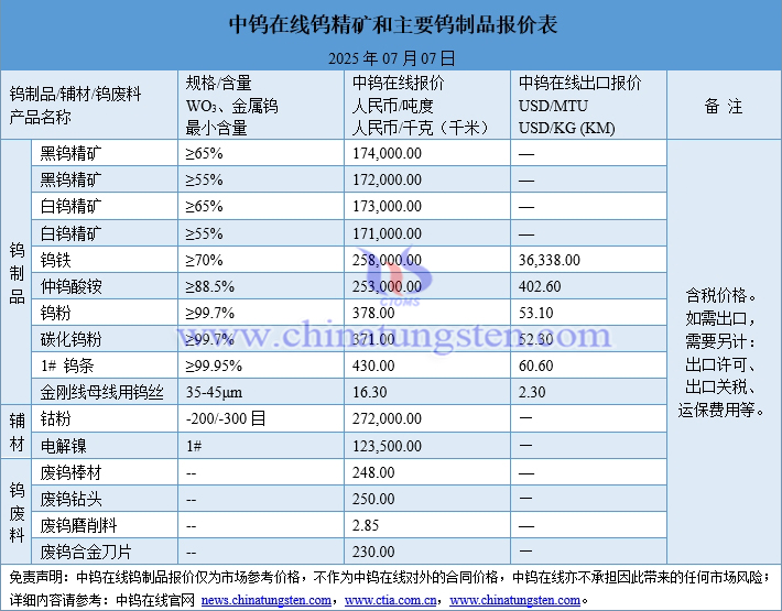 2025年7月7日鎢制品價(jià)格圖片