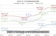 鎢制品價格走勢圖