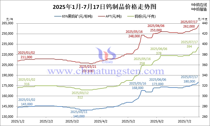 2025年1月-7月17日鎢制品價(jià)格走勢圖