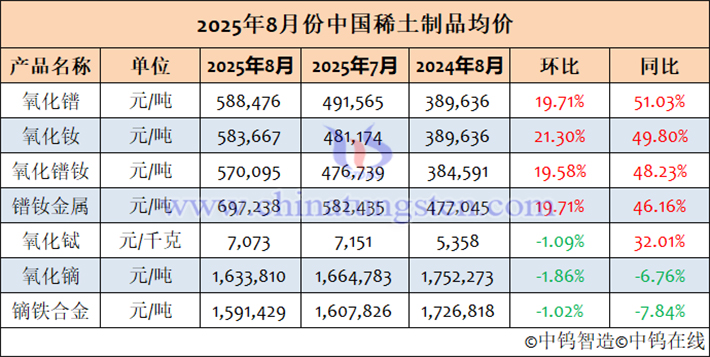 2025年8月中國(guó)稀土制品均價(jià)表