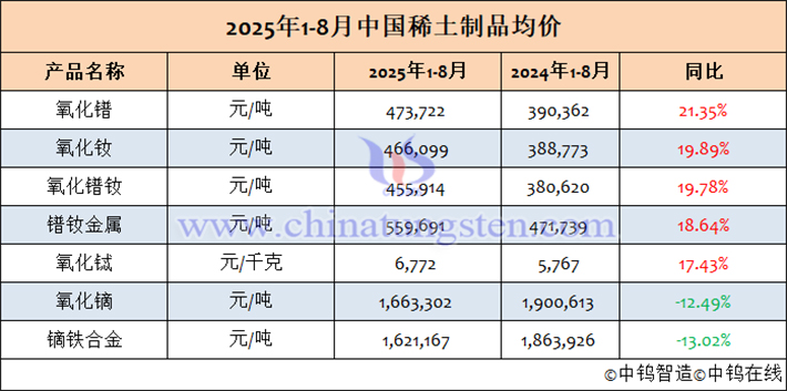 2025年1-8月中國(guó)稀土制品均價(jià)表