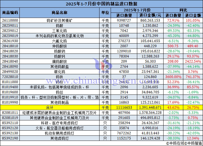 2025年1-7月份中國(guó)鎢制品進(jìn)口量