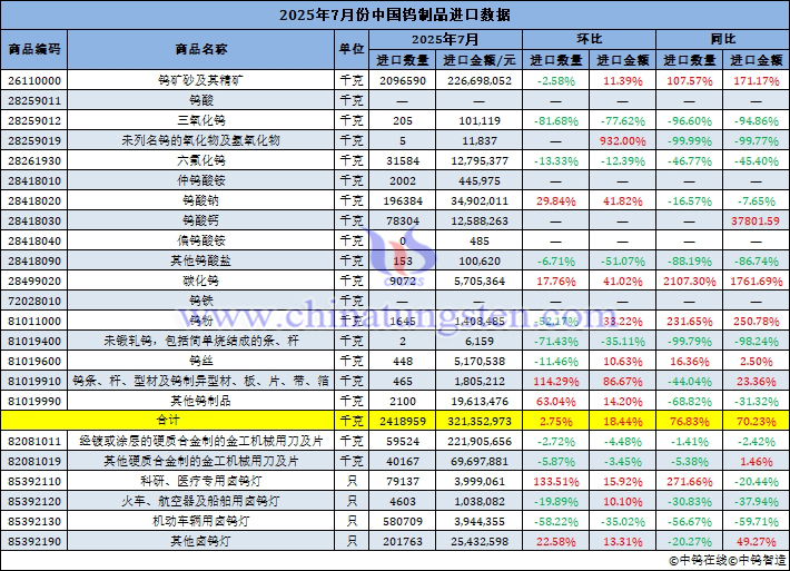 2025年7月份中國鎢制品進(jìn)口量