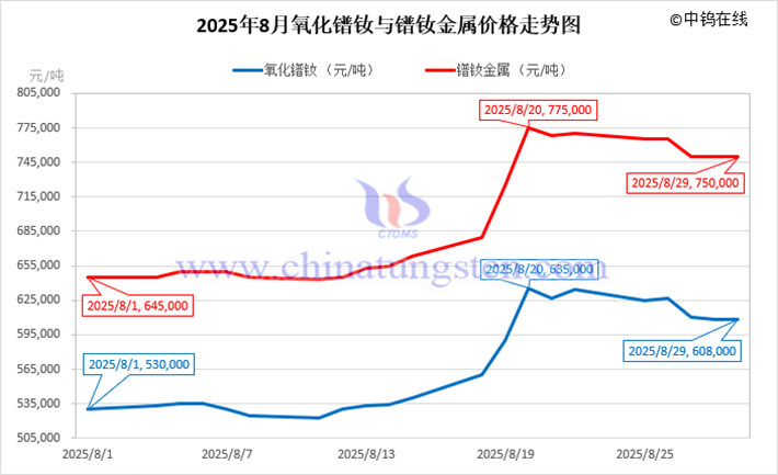 2025年8月氧化鐠釹與鐠釹金屬價(jià)格走勢(shì)圖