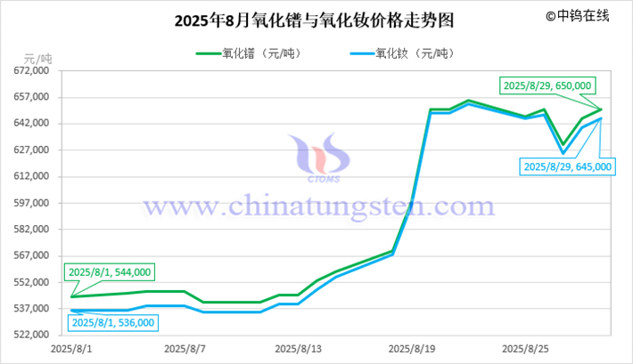 2025年8月氧化鐠與氧化釹價(jià)格走勢(shì)圖