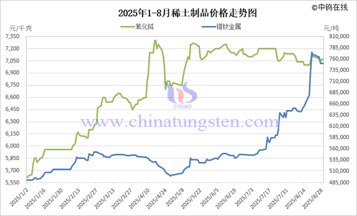 2025年1-8月稀土制品價(jià)格走勢(shì)圖