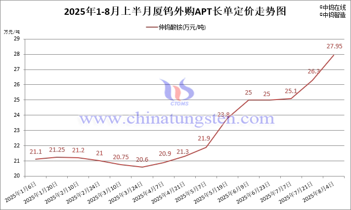 2025年8月上半月廈鎢外購APT長單定價