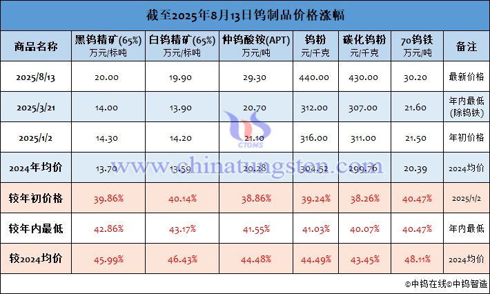 截至2025年8月13日鎢制品價(jià)格漲幅