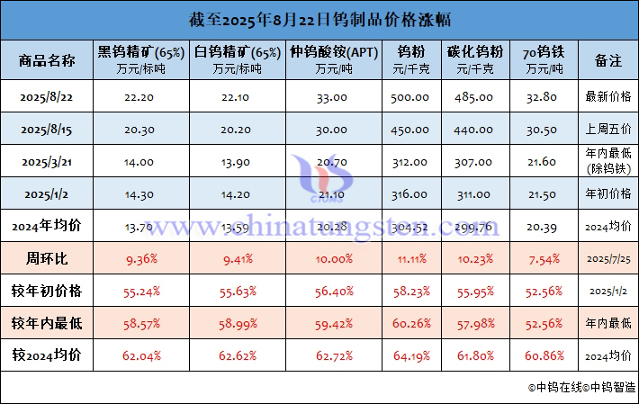 截至2025年8月22日鎢制品價格漲幅