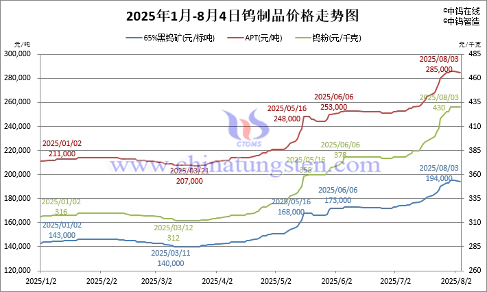 2025年1月-8月4日鎢制品價格走勢圖