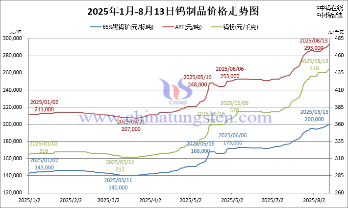 2025年1月-8月13日鎢制品價(jià)格走勢圖