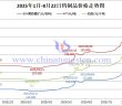 2025年1月-8月22日鎢制品價(jià)格走勢