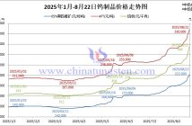 2025年1月-8月22日鎢制品價(jià)格走勢(shì)