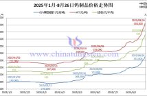 2025年1月-8月26日鎢制品價(jià)格走勢(shì)