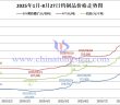 2025年1月-8月27日鎢制品價(jià)格走勢(shì)
