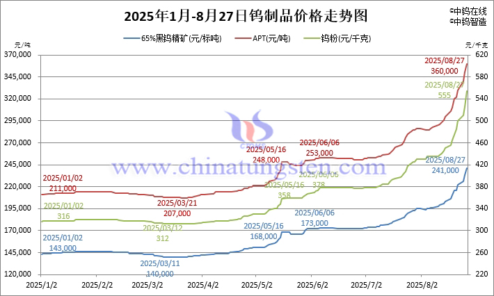 2025年1月-8月27日鎢制品價(jià)格走勢