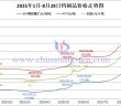 2025年1月-8月28日鎢制品價(jià)格走勢(shì)