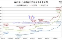 2025年1月-8月28日鎢制品價(jià)格走勢
