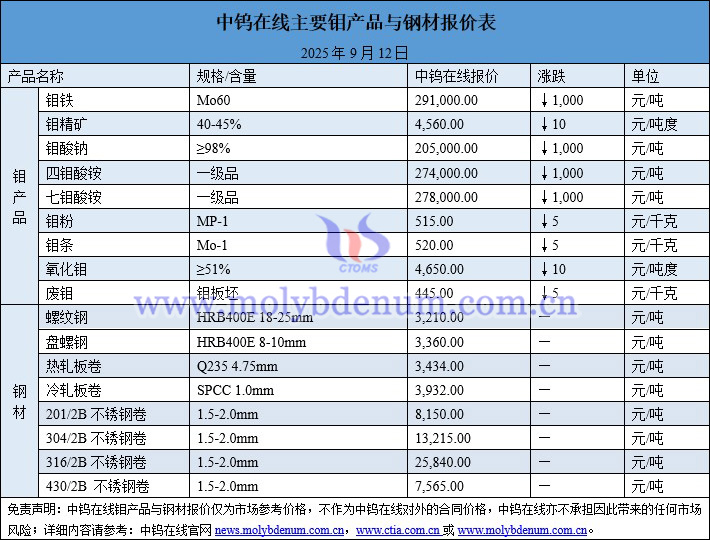 本周鉬鐵價(jià)格降5000元