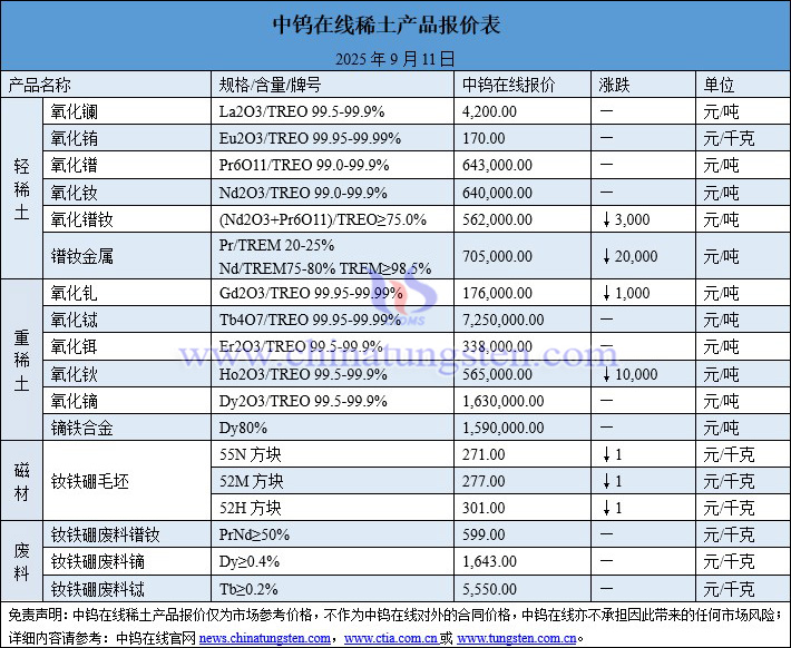 2025年9月11日稀土價(jià)格圖片