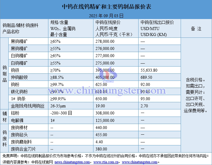 2025年9月2日鎢制品價格圖片