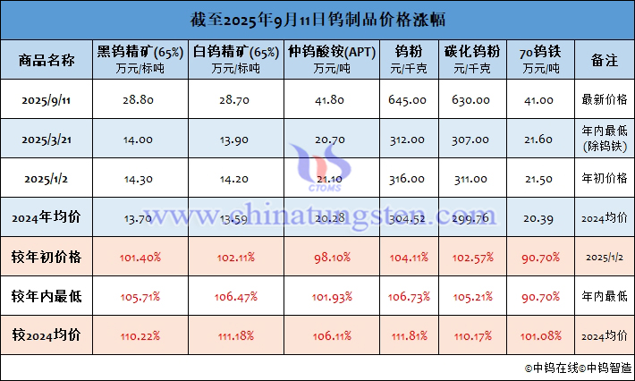 截至2025年9月11日鎢制品價(jià)格漲幅