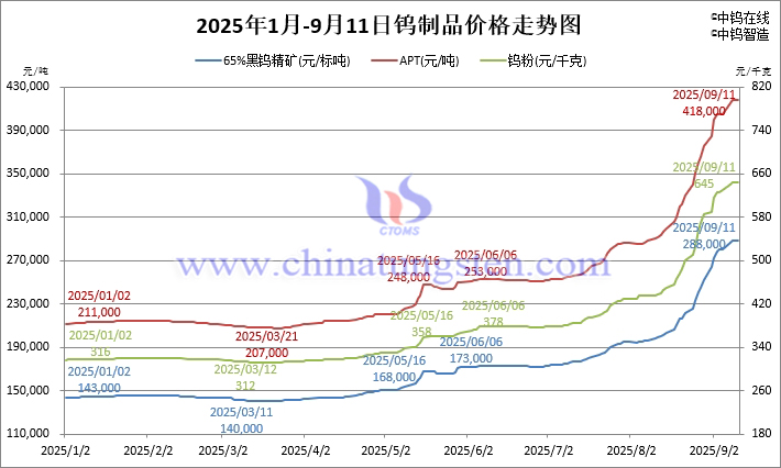 2025年1月-9月11日鎢制品價(jià)格走勢