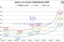 2025年1月-9月26日鎢制品價格走勢